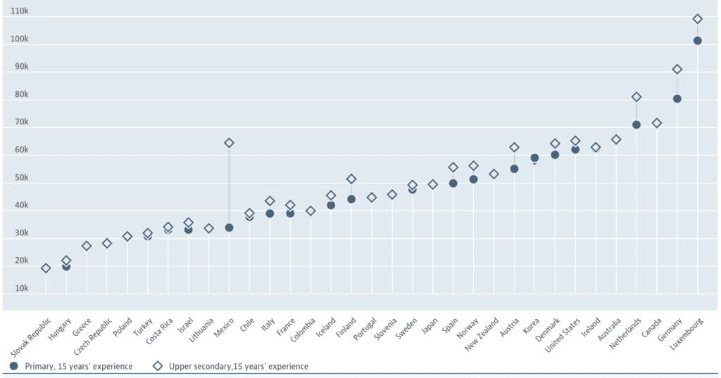A graph that shows the relative teacher pay rates of different countries around the world. The data is split into Primary and Secondary teachers, and Australia is the fifth highest country according to teacher pay rates.